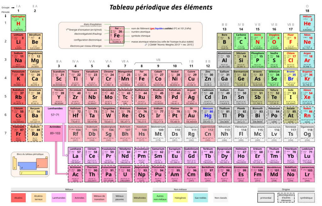 Tableau périodique des éléments chimiques