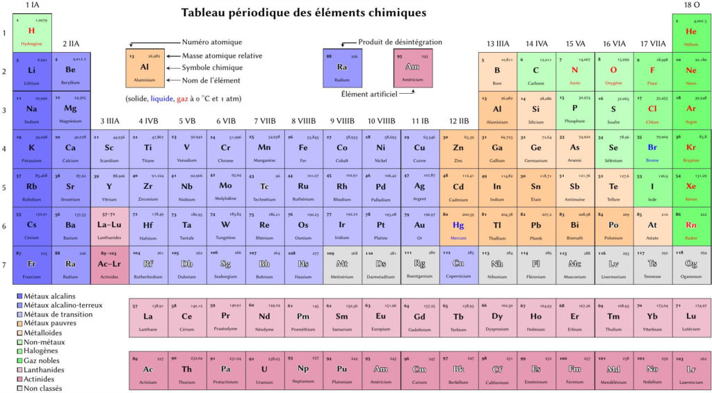 Tableau périodique des éléments chimiques