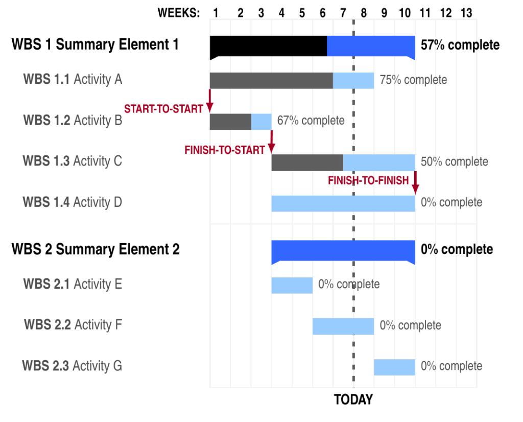 Cr er Un Diagramme De Gantt Avec LaTeX La BiblioTeX